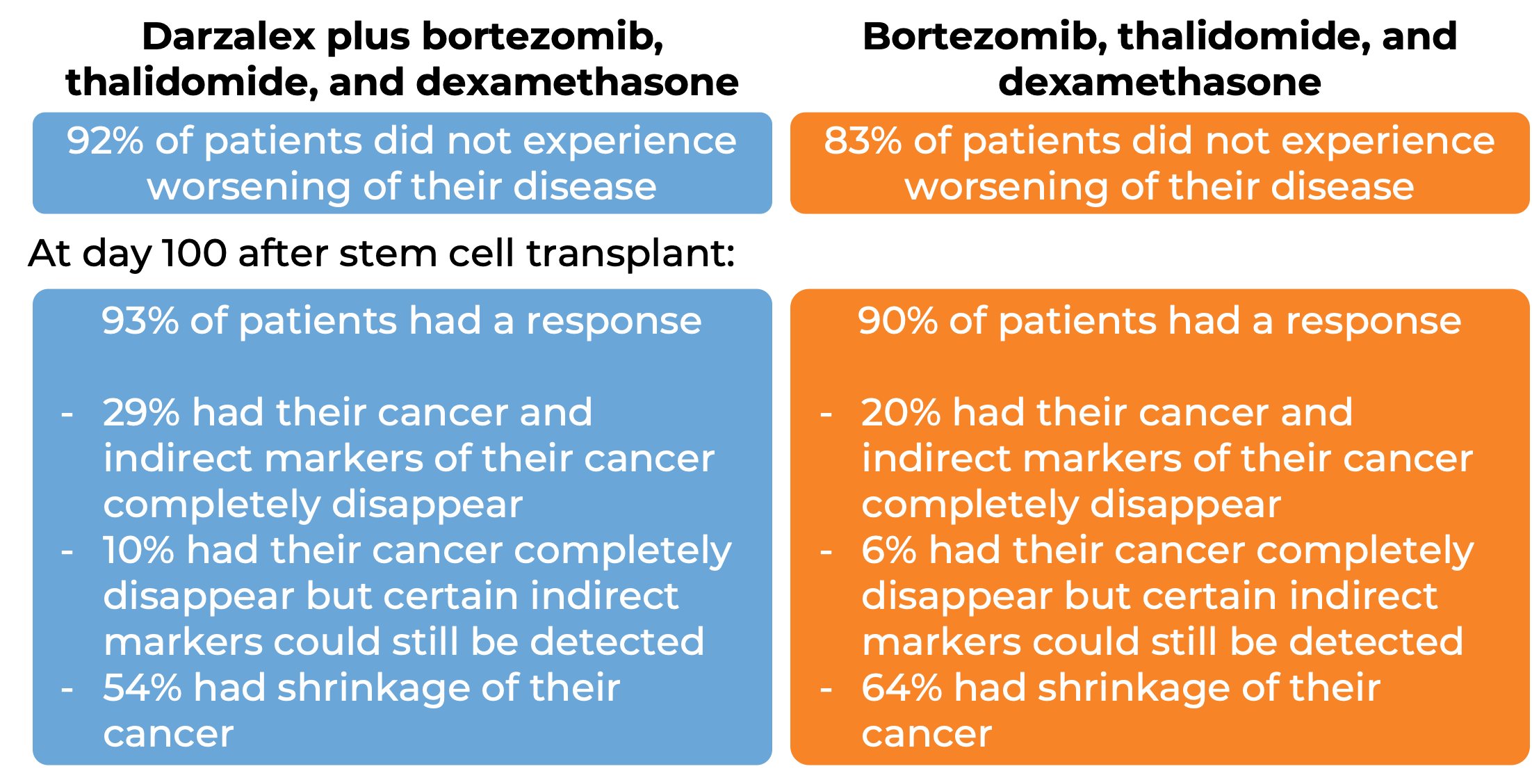 Results after treatment with Darzalex + bortezombi, thalidomide, and dexamethasone vs just brotezomib, thalidomide, and dexamethasone (diagram)