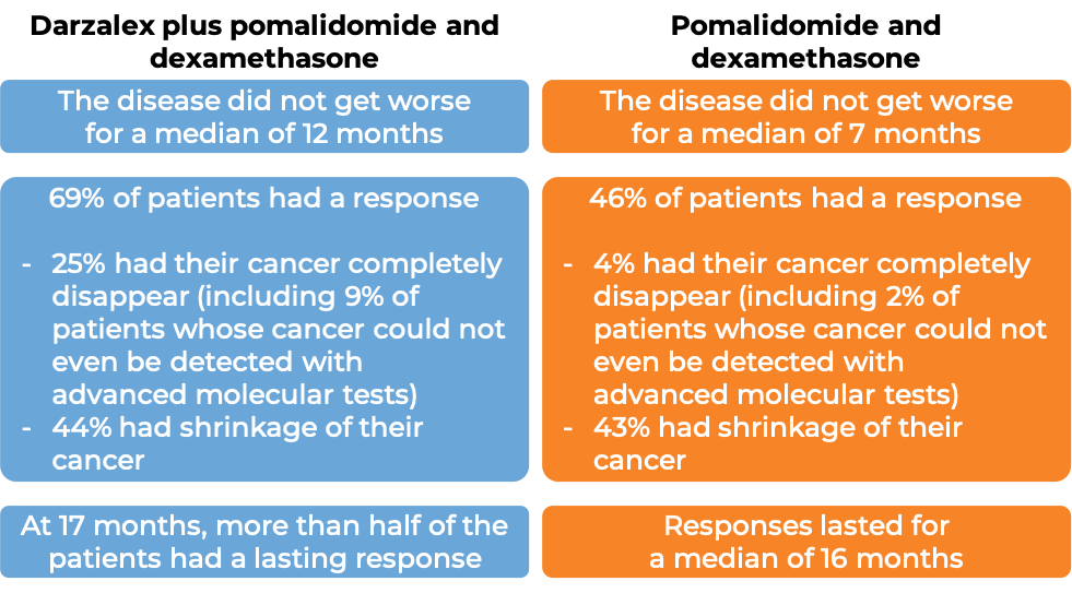 Results after treatment with Darzalex + pomalidomide and dexamethasone vs Pomalidomide and dexamethasone alone (diagram)