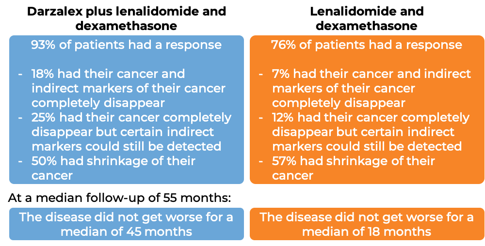 Results after treatment with Darzalex + lenalidomide and dexamethasone vs just lenalidomide and dexamethasone (diagram)