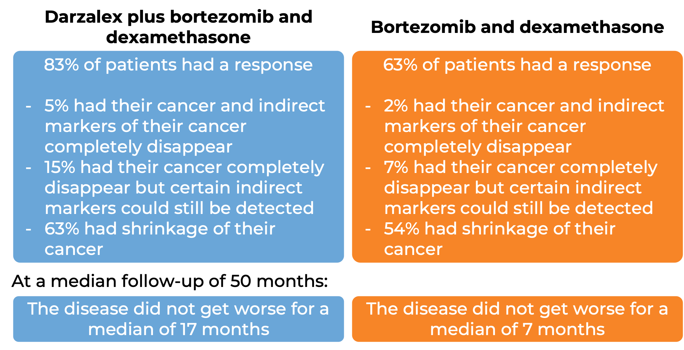 Results after treatment with Darzalex + brotezomib and dexamethasone vs just brotezomib and dexamethasone (diagram)