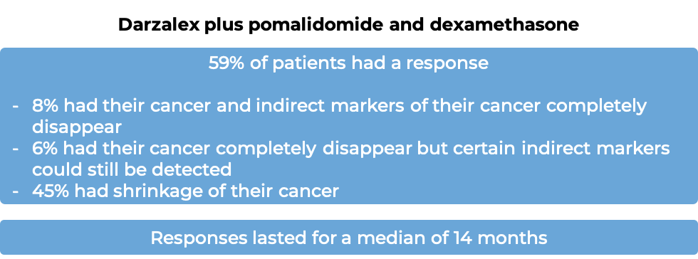 Results after treatment with Darzalex + pomalidomide and dexamethasone (diagram)