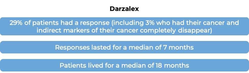 Results after treatment with Darzalex (diagram)