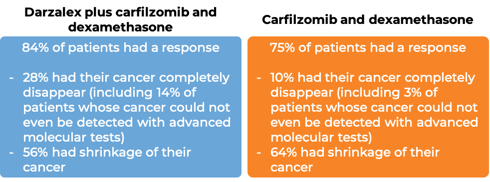 Results after treatment with Darzalex + carfilzomib and dexamethasone vs just carfilzomib and dexamethasone (diagram)