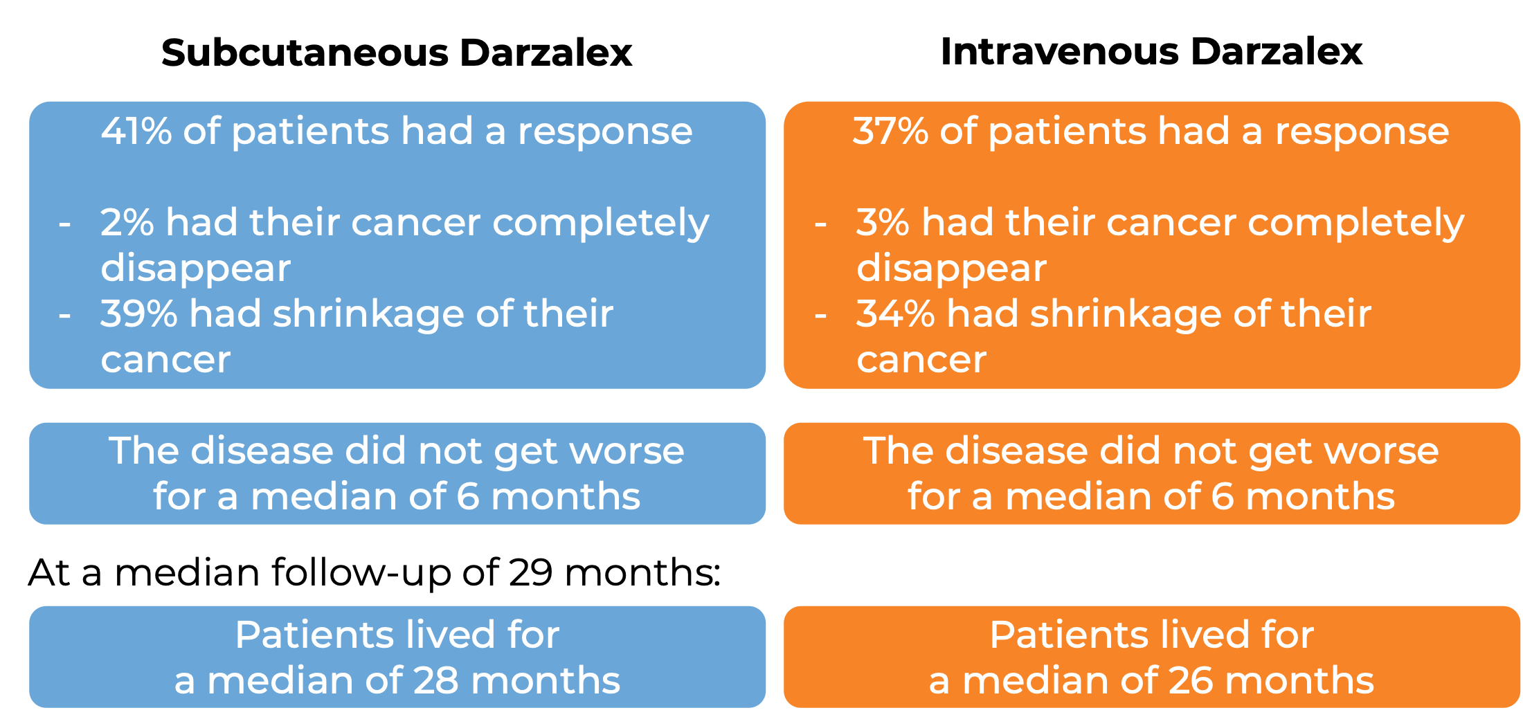 Results after treatment with subcutaneous Darzalex vs intravenous Darzalex Results after treatment with subcutaneous Darzalex vs intravenous Darzalex (diagram)