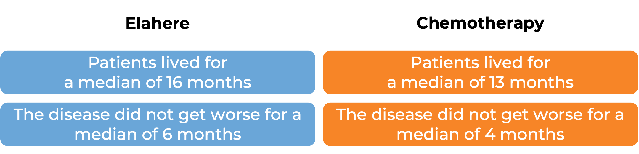 Results after treatment with Elahere (diagram)