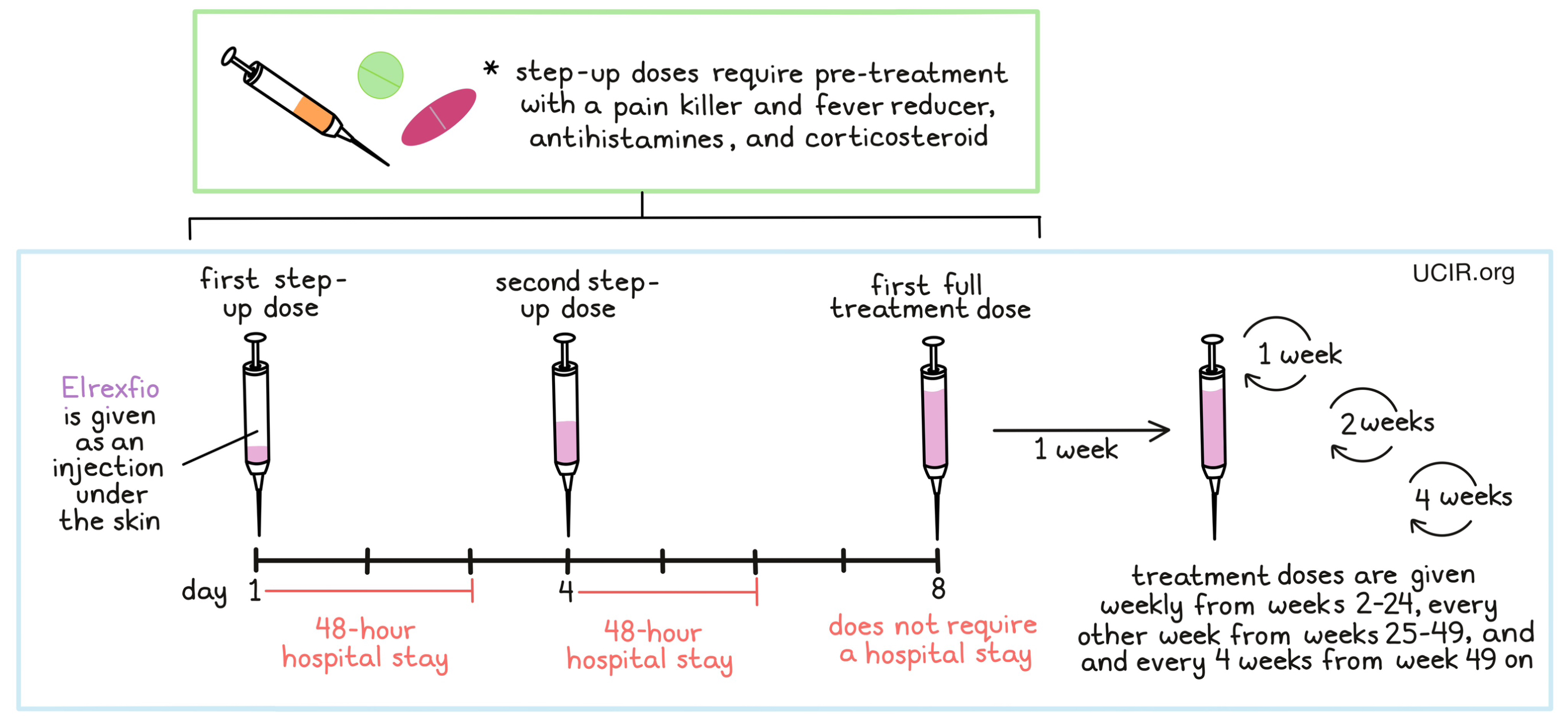 Illustration showing how Elrexfio is administered to patients