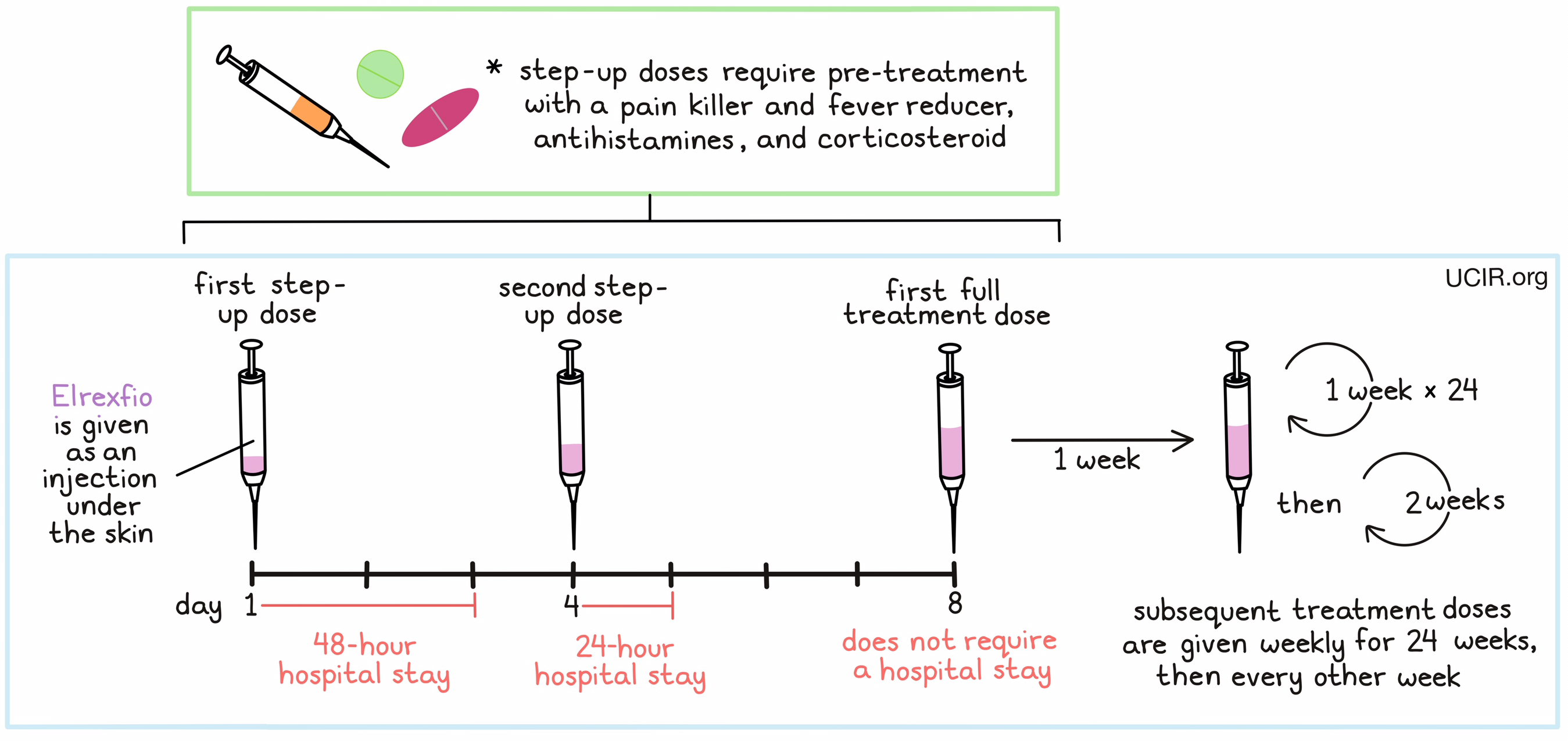 Illustration showing how Elrexfio is administered to patients (diagram)