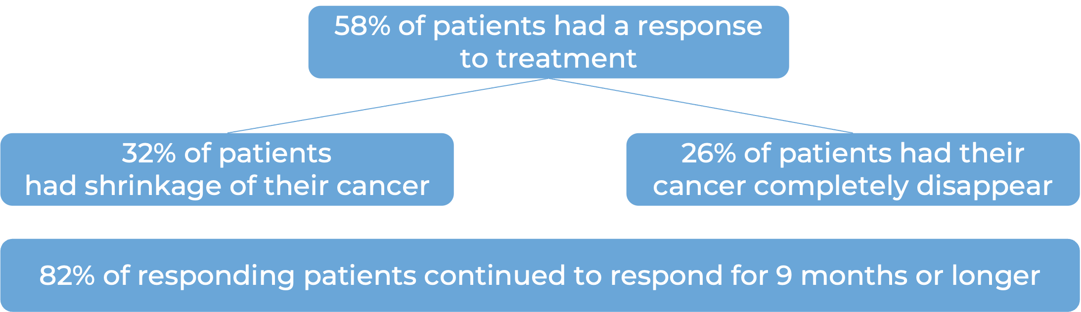 Results after treatment with Elrexfio (diagram)