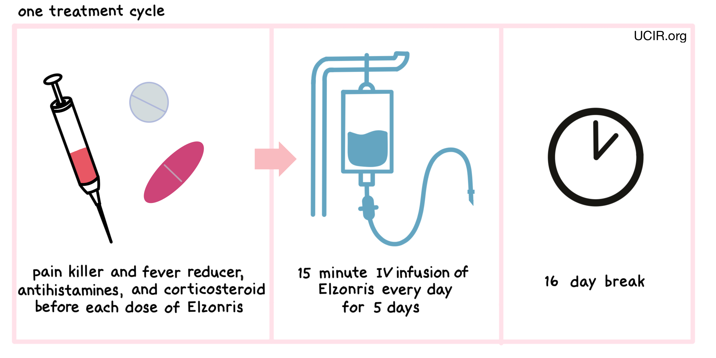 Illustration showing how the drug is given to patients