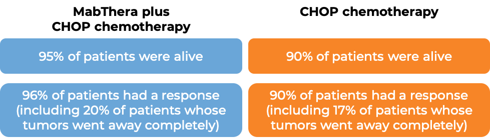 Results after treatment with MabThera and CHOP chemo vs CHOP chemo alone (diagram)