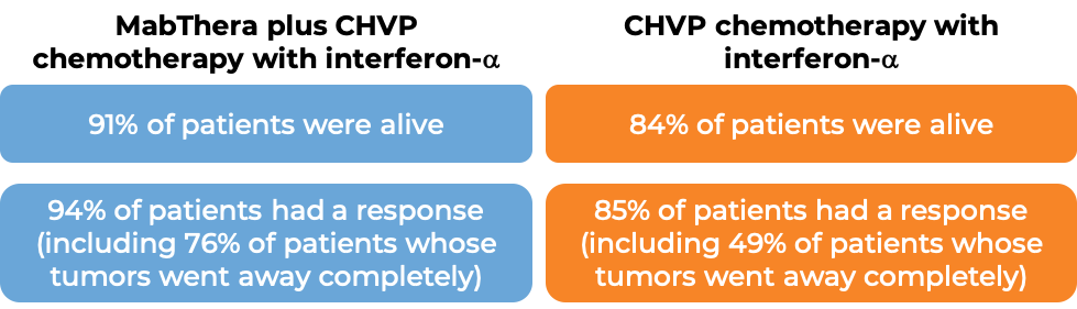 Results after treatment with MabThera and CHVP chemo with interferon-a vs CHVP chemo with interferon-a alone (diagram)