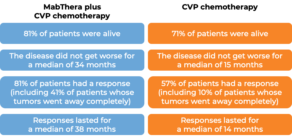 Results after treatment with MabThera and CVP chemo vs CVP chemo alone (diagram)