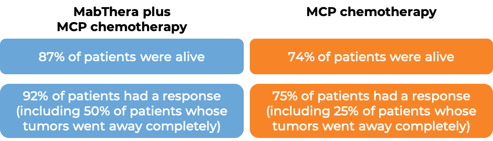 Results after treatment with MabThera and MCP chemo vs MCP chemo alone (diagram)