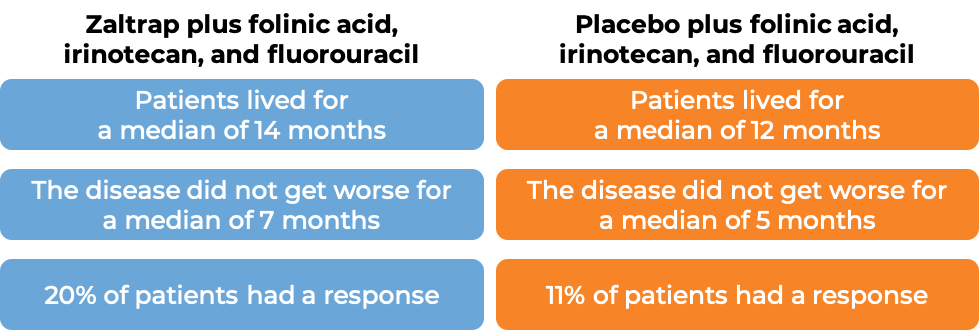 Prognosis with Zaltrap (diagram)