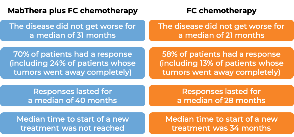 Results after treatment with MabThera and FC chemo vs FC chemo alone (diagram)