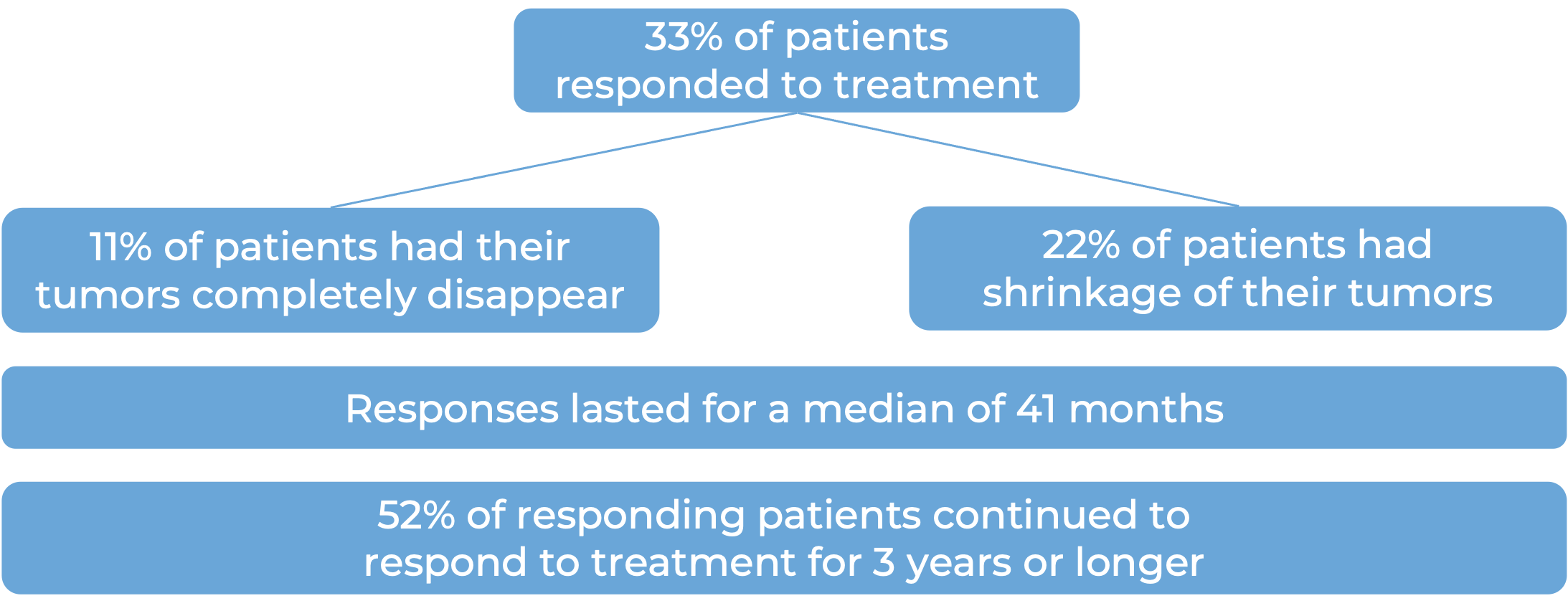 Results after treatment with Bavencio Results after treatment with Bavencio (diagram)