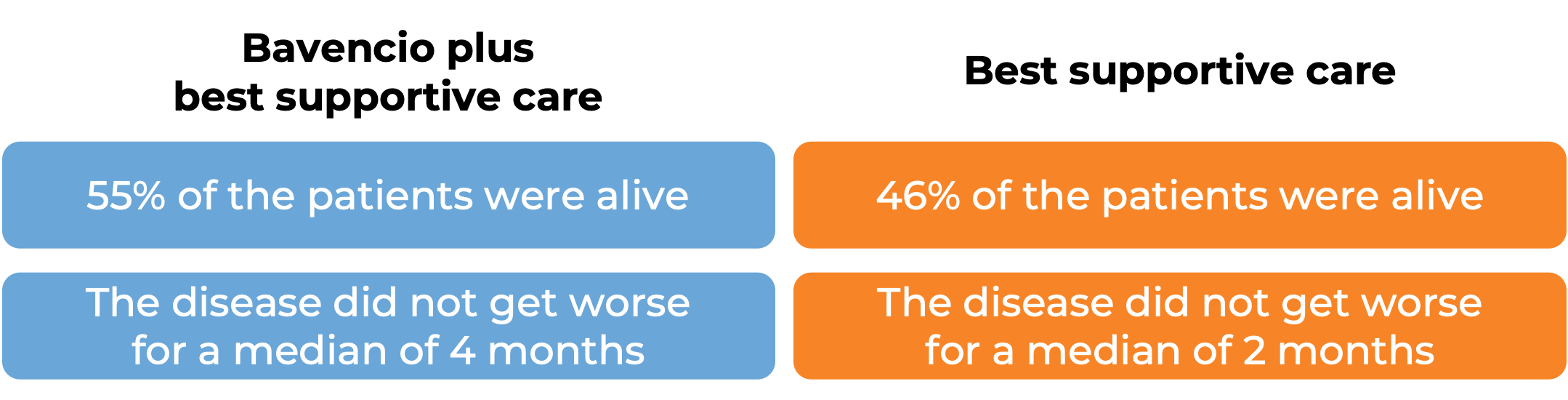 Results of Bavencio plus supportive care vs. supportive care only Results of Bavencio plus supportive care vs. supportive care only (diagram)