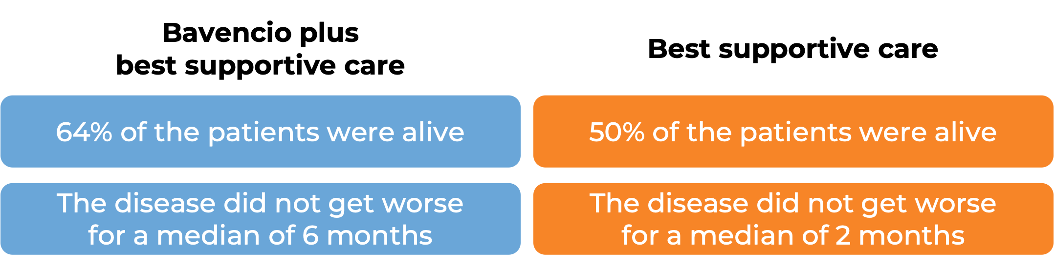Results of Bavencio plus supportive care vs. supportive care only Results of Bavencio plus supportive care vs. supportive care only (diagram)