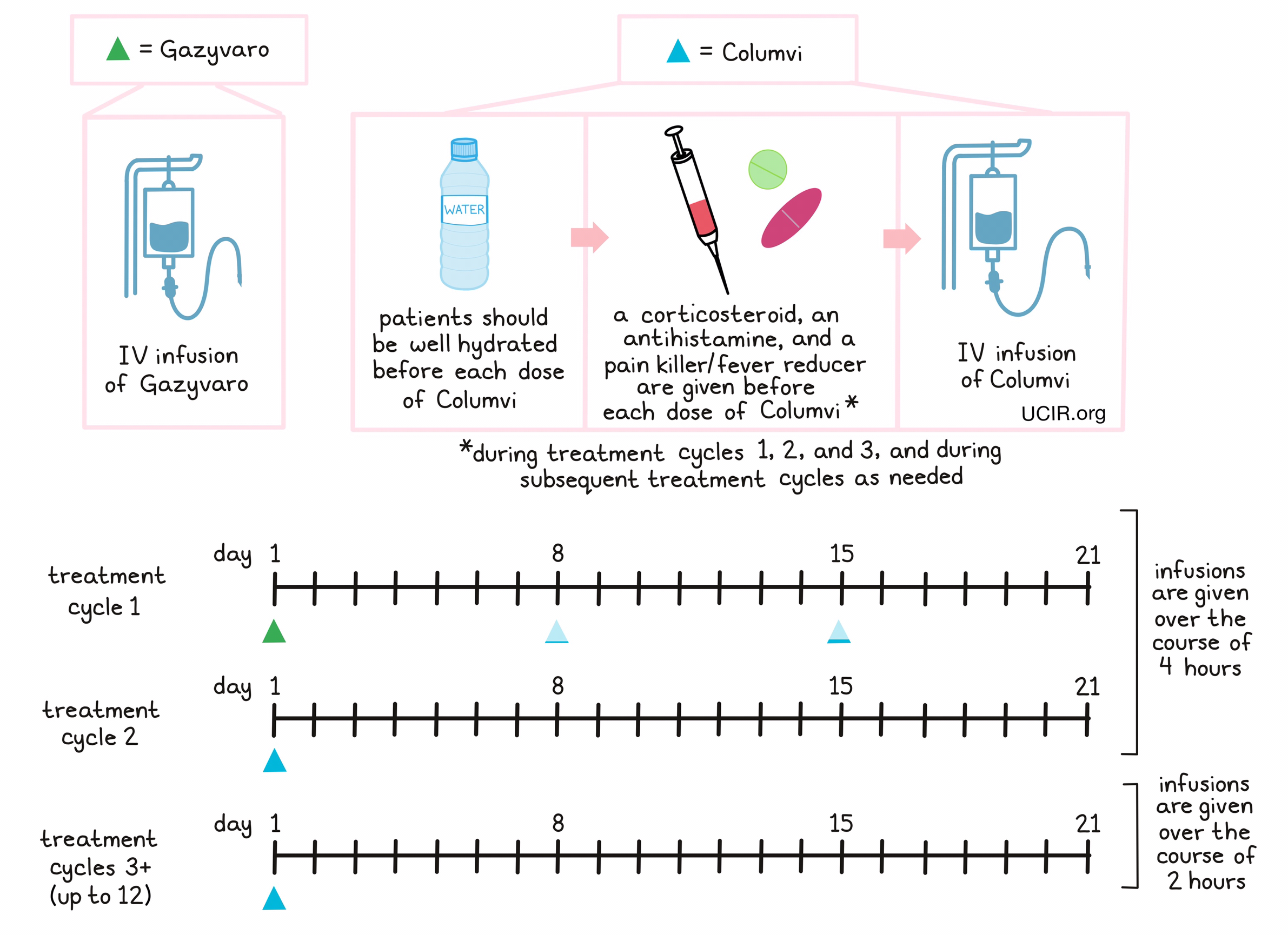 Illustration showing how Columvi is administered to patients 