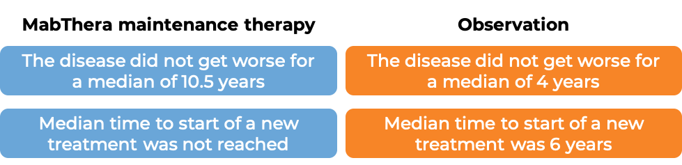 Results after receiving MabThera as maintenance therapy vs observation alone (diagram)