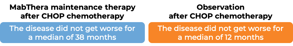 Results after receiving MabThera as maintenance therapy after treatment with CHOP chemo vs observation after treatment with CHOP chemo alone (diagram)