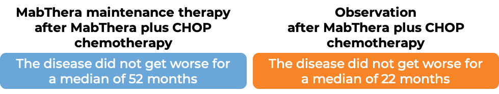 Results after receiving MabThera as maintenance therapy after treatment with MabThera and CHOP chemo vs observation after treatment with MabThera and CHOP chemo alone (diagram)