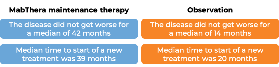 Results after receiving MabThera as maintenance therapy vs observation alone (diagram)