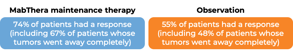 Results after MabThera as maintenance therapy vs observation alone (diagram)