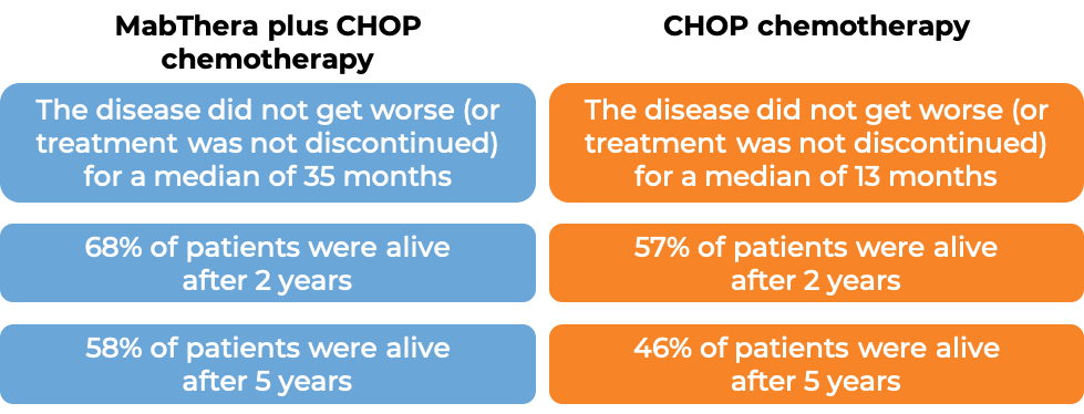 Results after treatment with MabThera and CHOP chemo vs CHOP chemo alone (diagram)