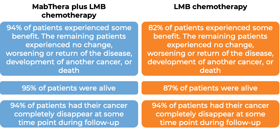 Results after treatment with MabThera and LMB chemo vs LMB chemo alone (diagram)