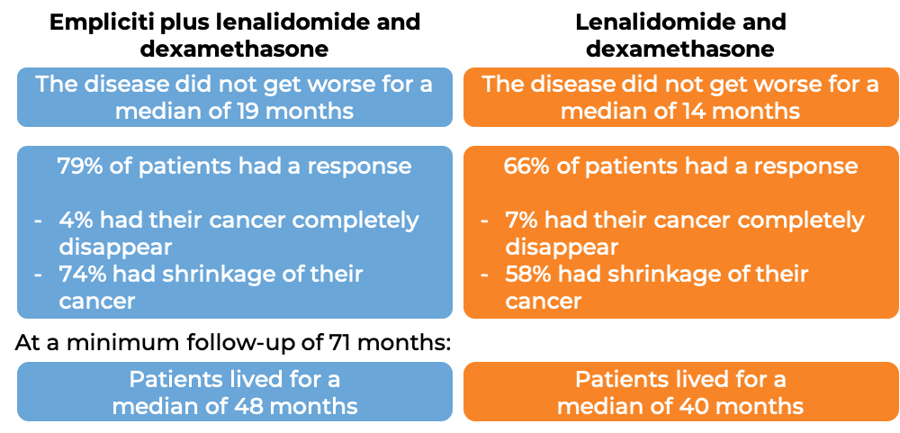 Results after treatment with Empliciti + lenalidomide and dexamethasone vs just lenalidomide and dexamethsasone (diagram)