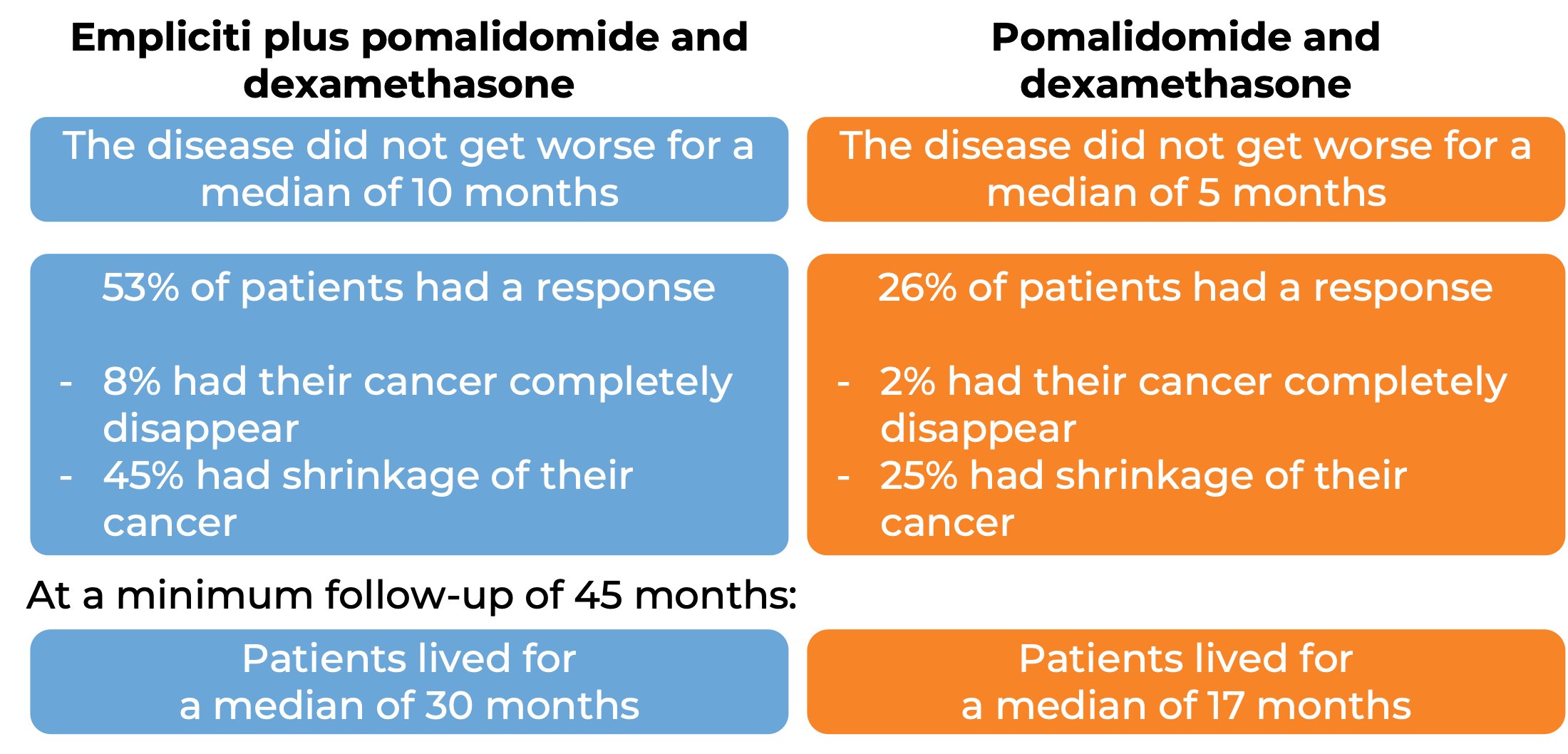 Results after treatment with Empliciti + pomalidomide and dexamethasone vs just pomalidomide and dexamethasone (diagram)