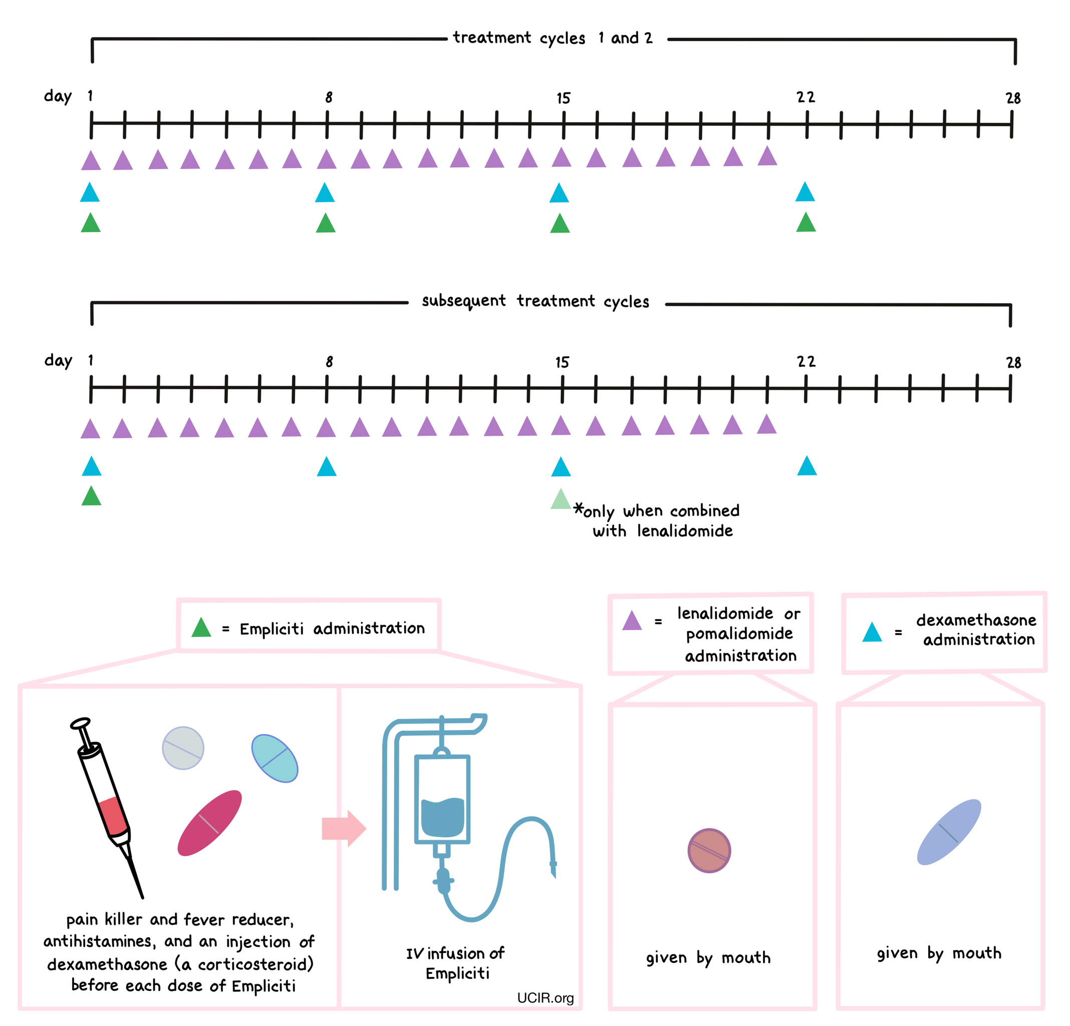 Illustration showing how Empliciti is administered 