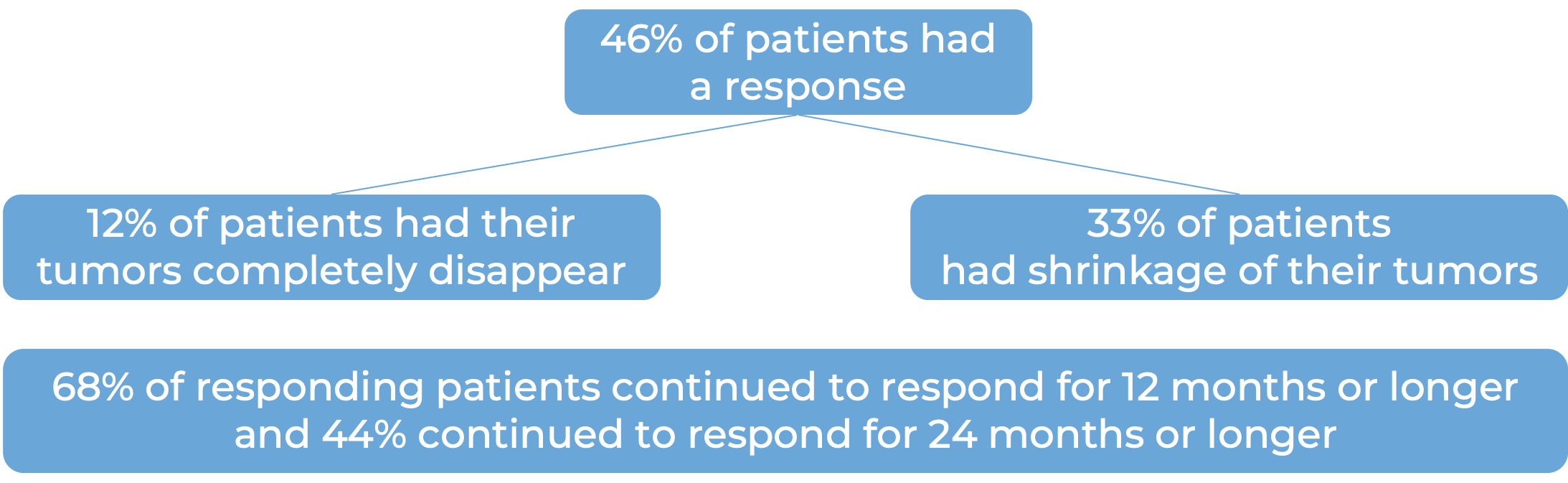 Clinical trial results (diagram)