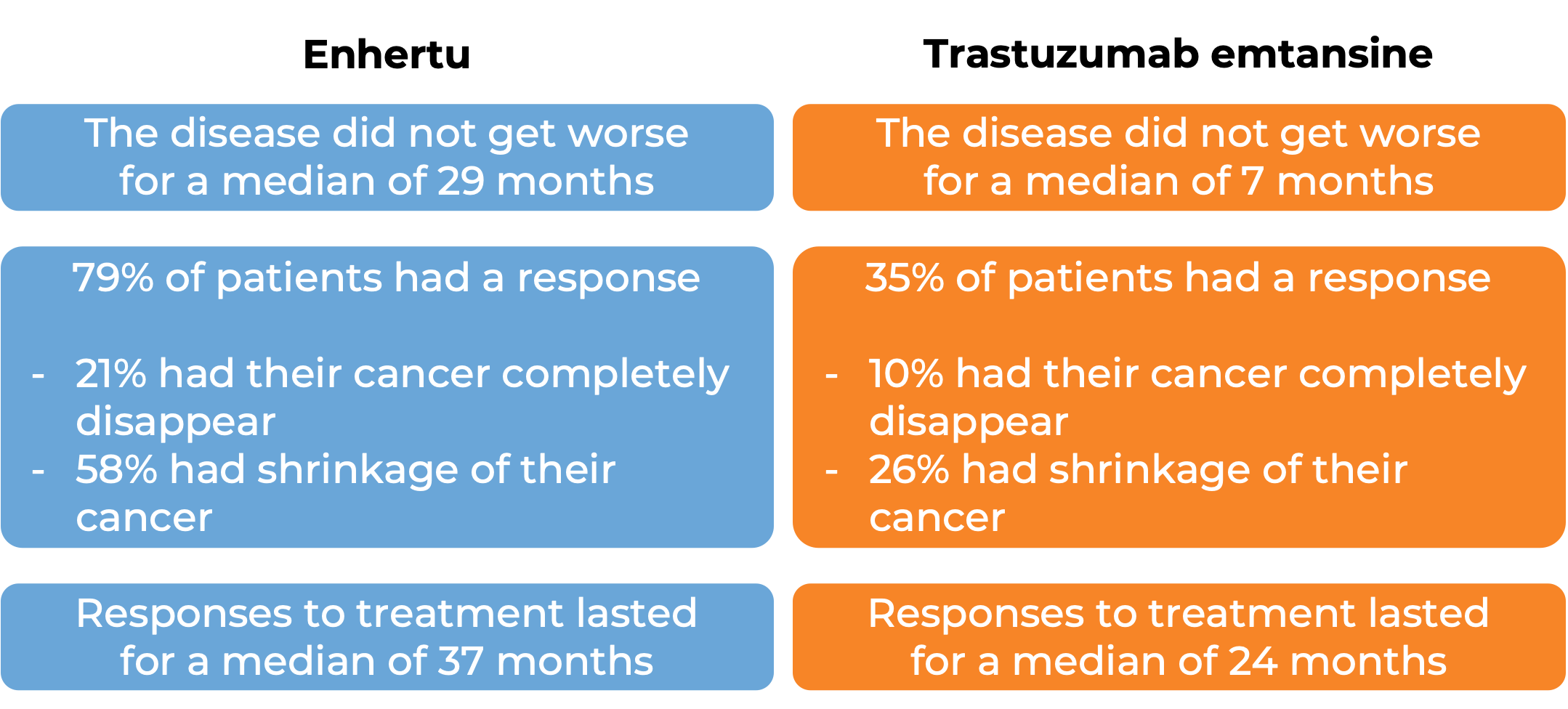 Results after treatment with Enhertu vs trastuzumab emtansine (diagram)