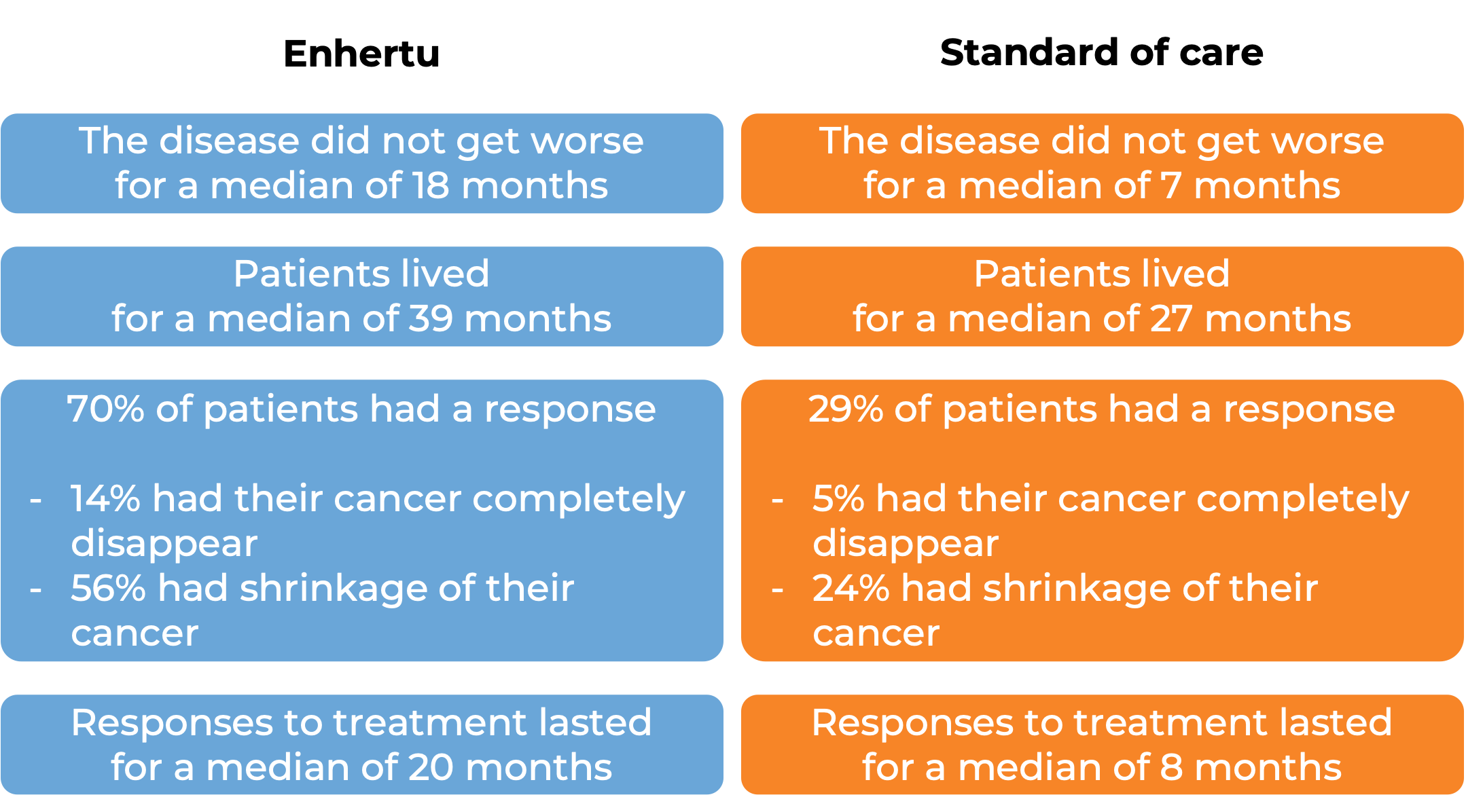 Results after treatment with Enhertu vs standard of care (diagram)