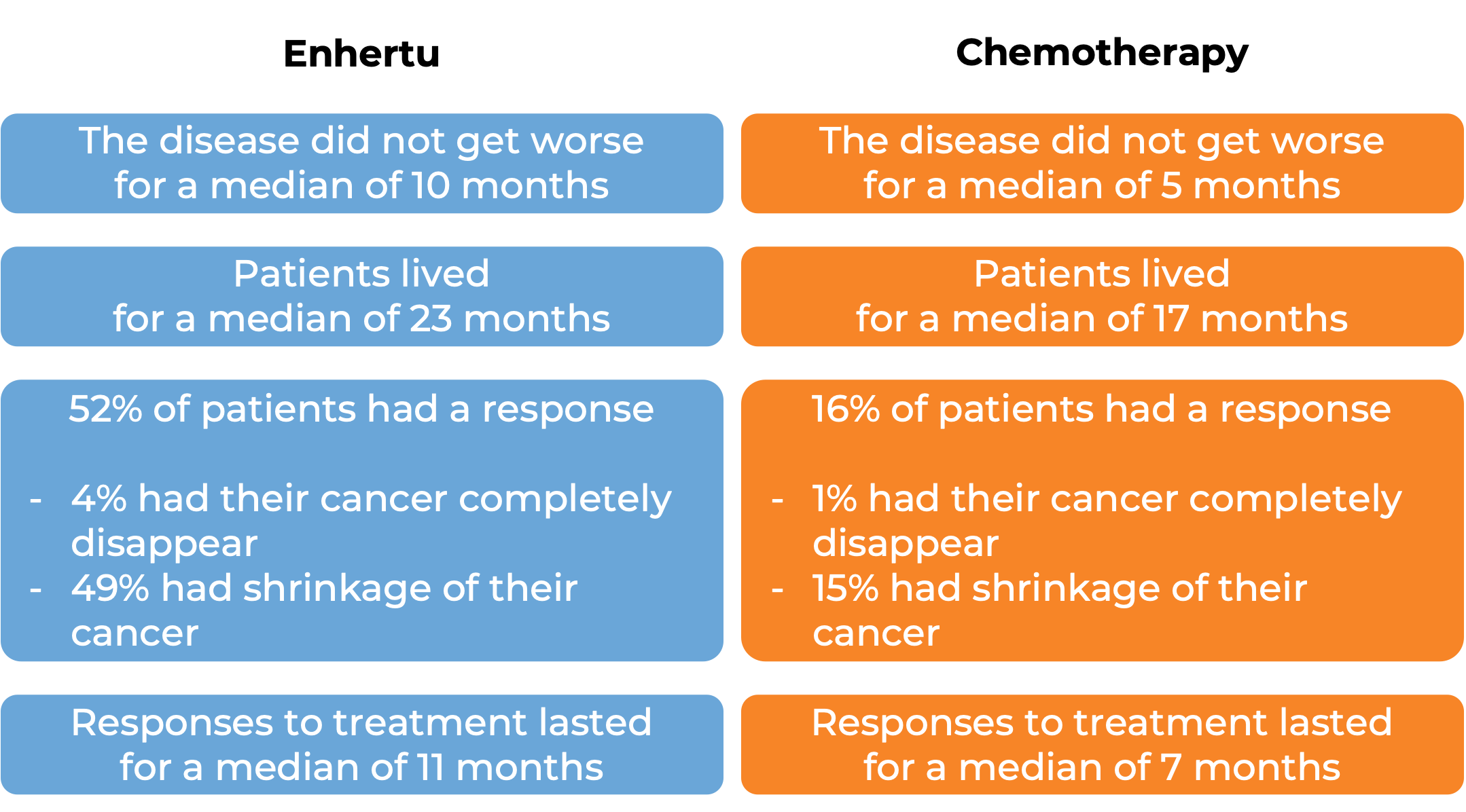Results after treatment with Enhertu vs chemo (diagram)