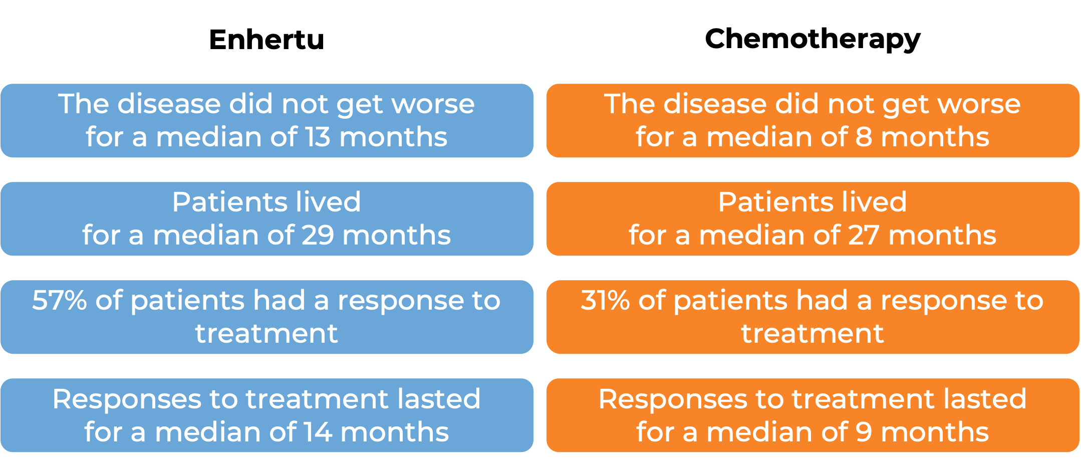 Results after treatment with Enhertu vs chemo (diagram)
