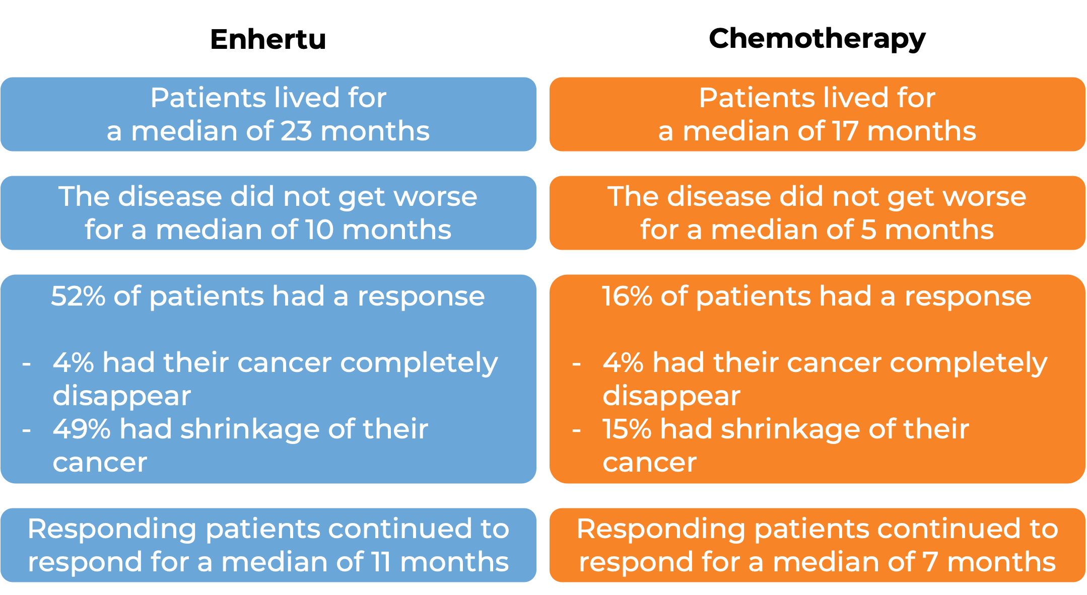 Results after treatment with Enhertu vs chemo (diagram)