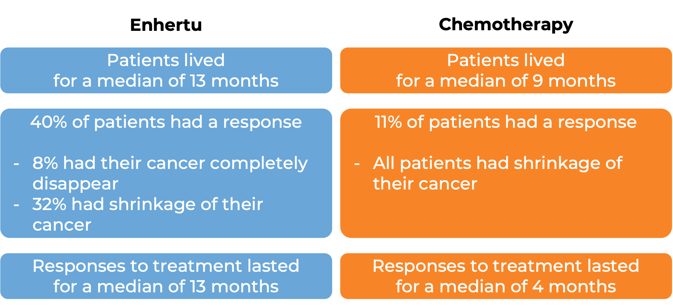 Results after treatment with Enhertu vs chemo (diagram)