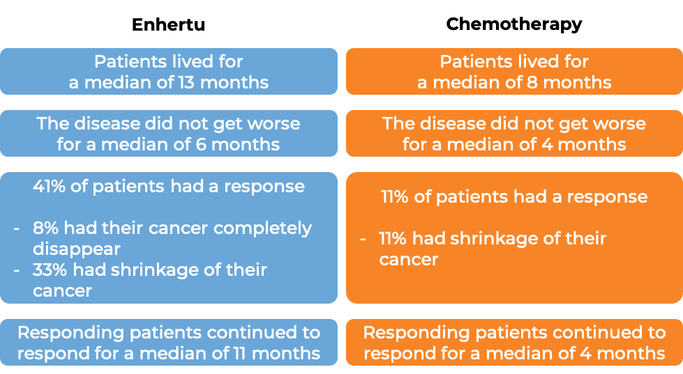 Results after treatment with Enhertu vs chemo (diagram)