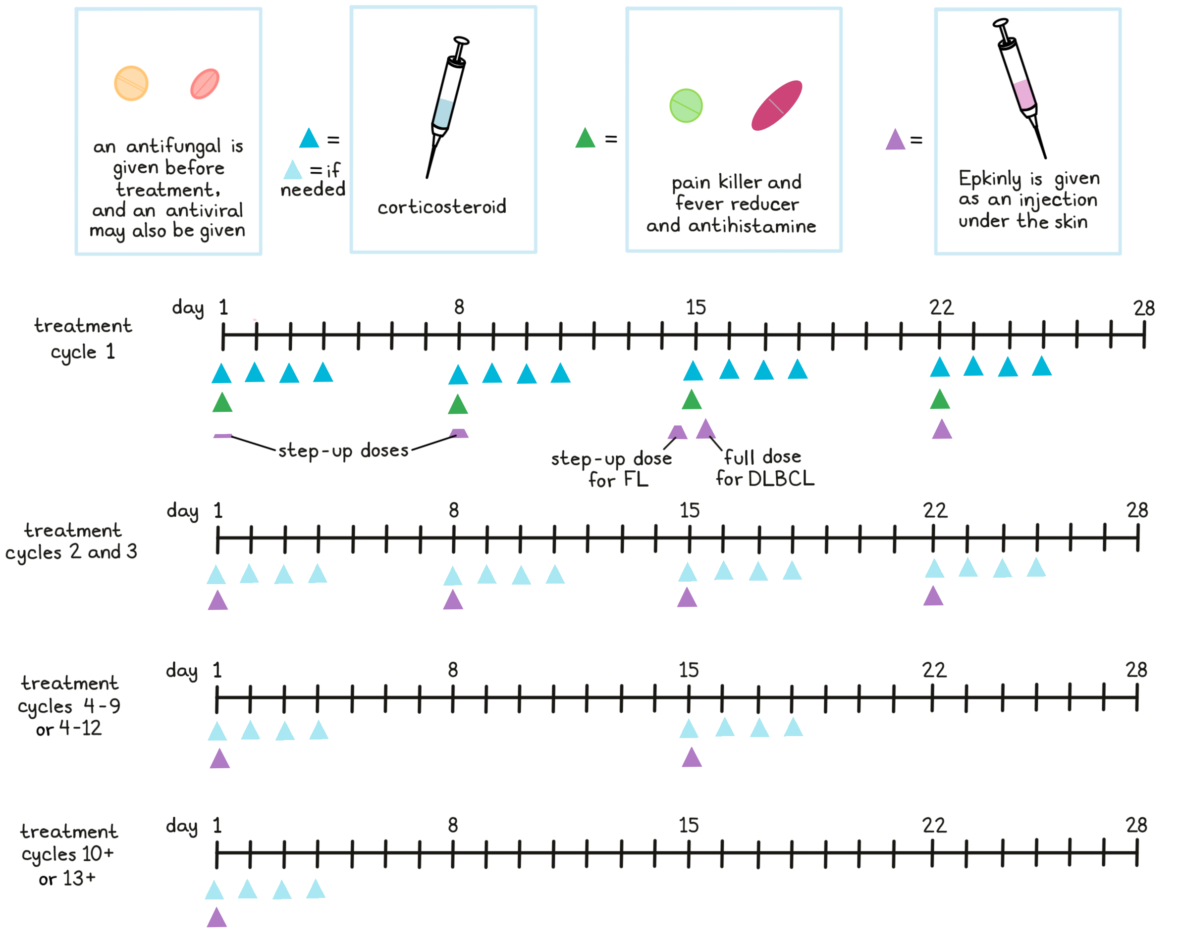 Illustration showing how Epkinly is administered to patients Illustration showing how Epkinly is administered to patients