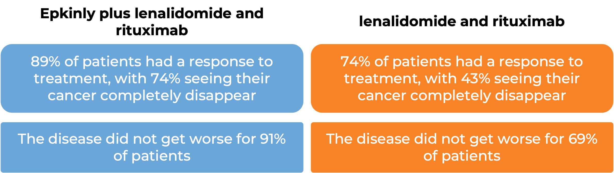 Results after treatment with Epkinly + lenalidomide + rituximab vs lenalidomide + rituximab only Results after treatment with Epkinly + lenalidomide + rituximab vs lenalidomide + rituximab only (diagram)