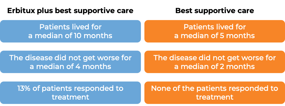 Results after treatment with Erbitux and best supportive care vs best supportive care alone (diagram)