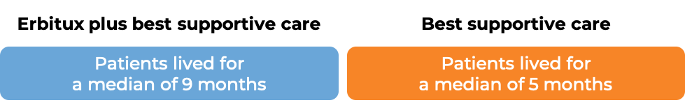 Results after treatment with Erbitux and best supportive care vs best supportive care alone (diagram)