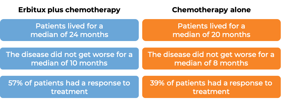 Results after treatment with Erbitux and chemo vas chemo alone (diagram)