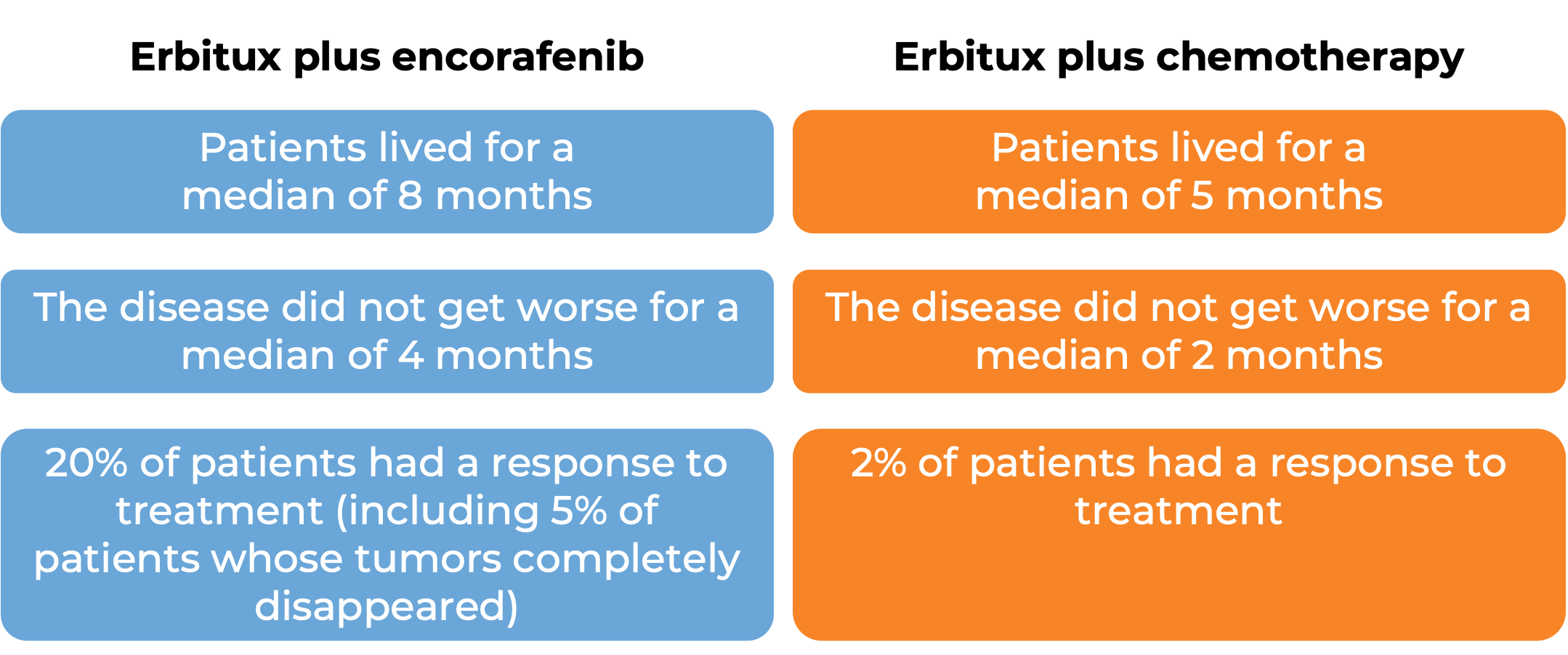 Results after treatment with Erbitux plus encorafenib vs Erbitux plus chemo (diagram)