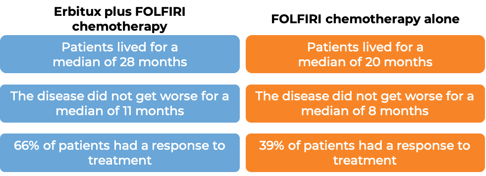 Results after treatment with Erbitux and FOLFIRI chemo vs FOLFIRI chemo alone (diagram)