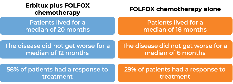 Results after treatment with Erbitux and FOLFOX chemo vs FOLFOX chemo alone (diagram)