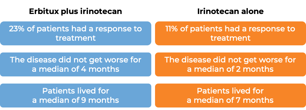 Results after treatment with Erbitux and irinotecan vs irinotecan alone (diagram)